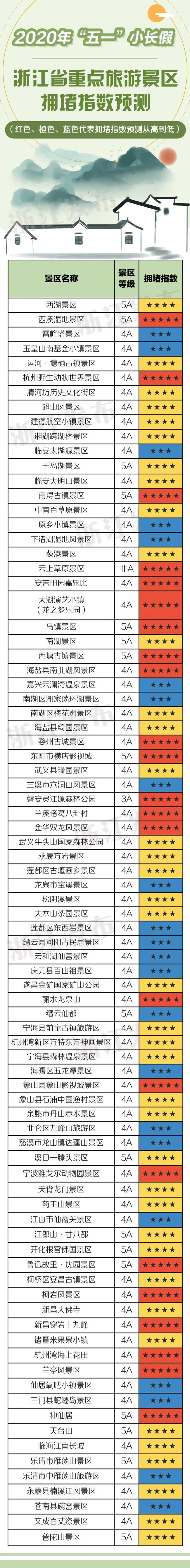 五一小长假西溪湿地预测拥堵指数五颗星全省4a5a景区哪里人最多拥堵