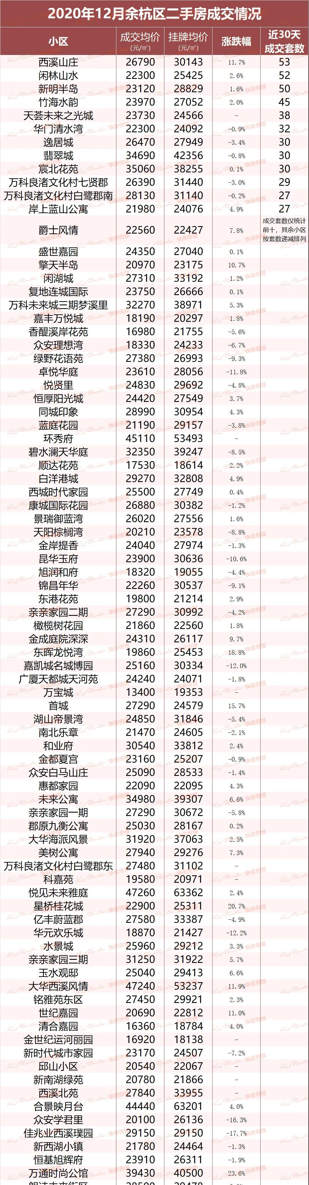 2020年12月杭州二手房涨跌榜出炉!你家的房价有变动吗?